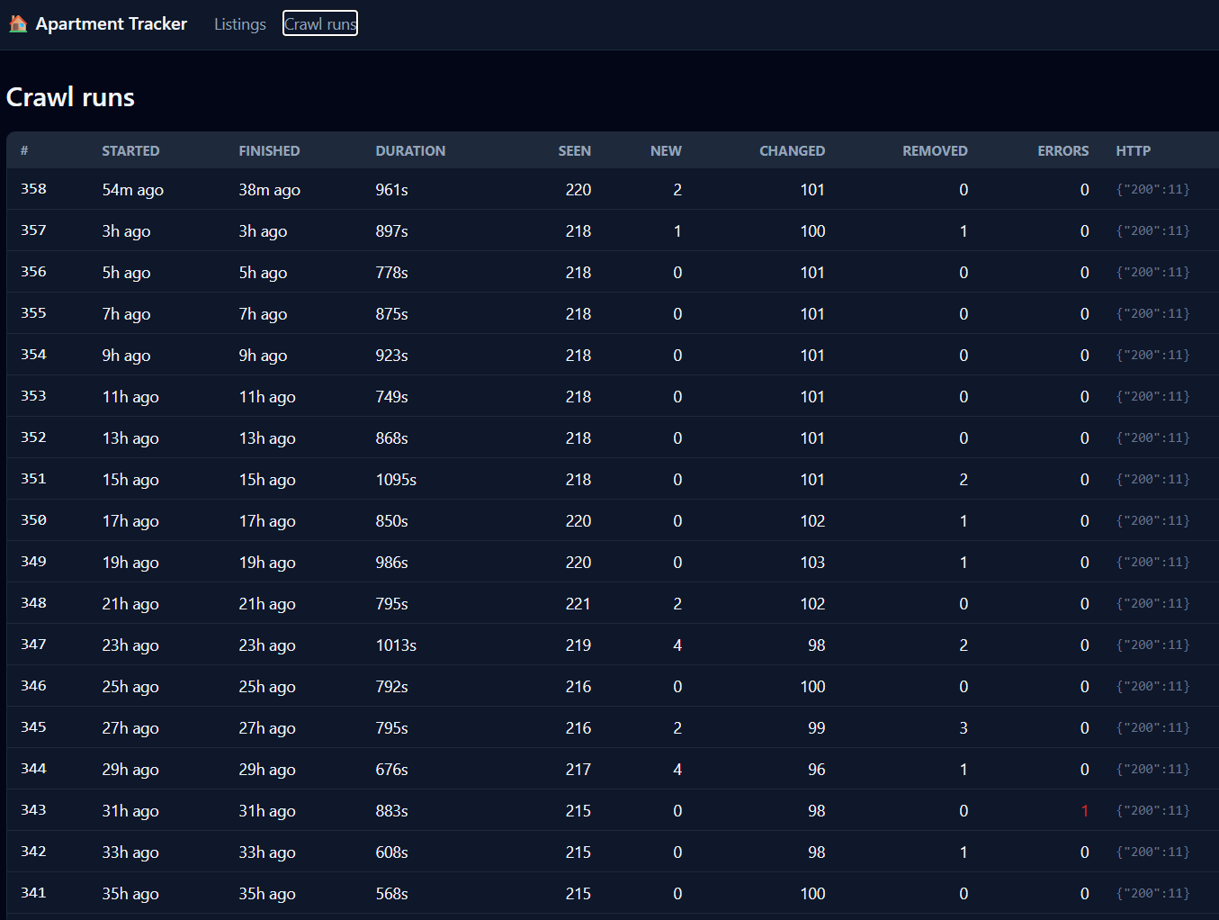 Crawl runs history table — 18+ rows showing run #, started, finished, duration in seconds, listings seen, new, changed, removed, errors, and an HTTP status histogram. Most runs finish in 600–1100 seconds with 0 errors; a couple have a single removed listing or a single non-200 status code.