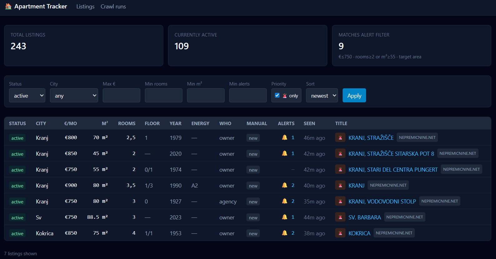 Apartment Tracker dashboard — listings table with status, city, price, m², rooms, year, energy, advertiser, manual flag, alert count, and source badge. Stats widgets show total listings, currently active, and matches against the alert filter.