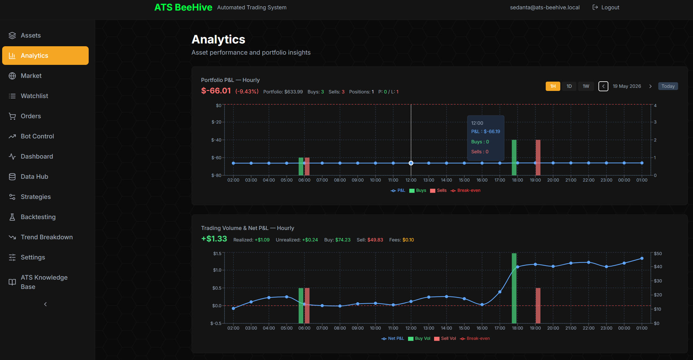 Analytics page — two stacked charts. Top: Portfolio P&L (Hourly) over a 1-day window showing the portfolio value bouncing slightly, currently at -$66.01 (-0.42%), with green/red bars for individual buys/sells overlaid and a current-portfolio-value tooltip. Bottom: Trading Volume & Net P&L (Hourly) showing buy/sell stacked bars (green/red) and a blue net P&L line currently at +$1.33 (Realized +$7.18, Unrealized -$5.84, Buy 16.5K, Sell 19.83, Fees ~$0.50).