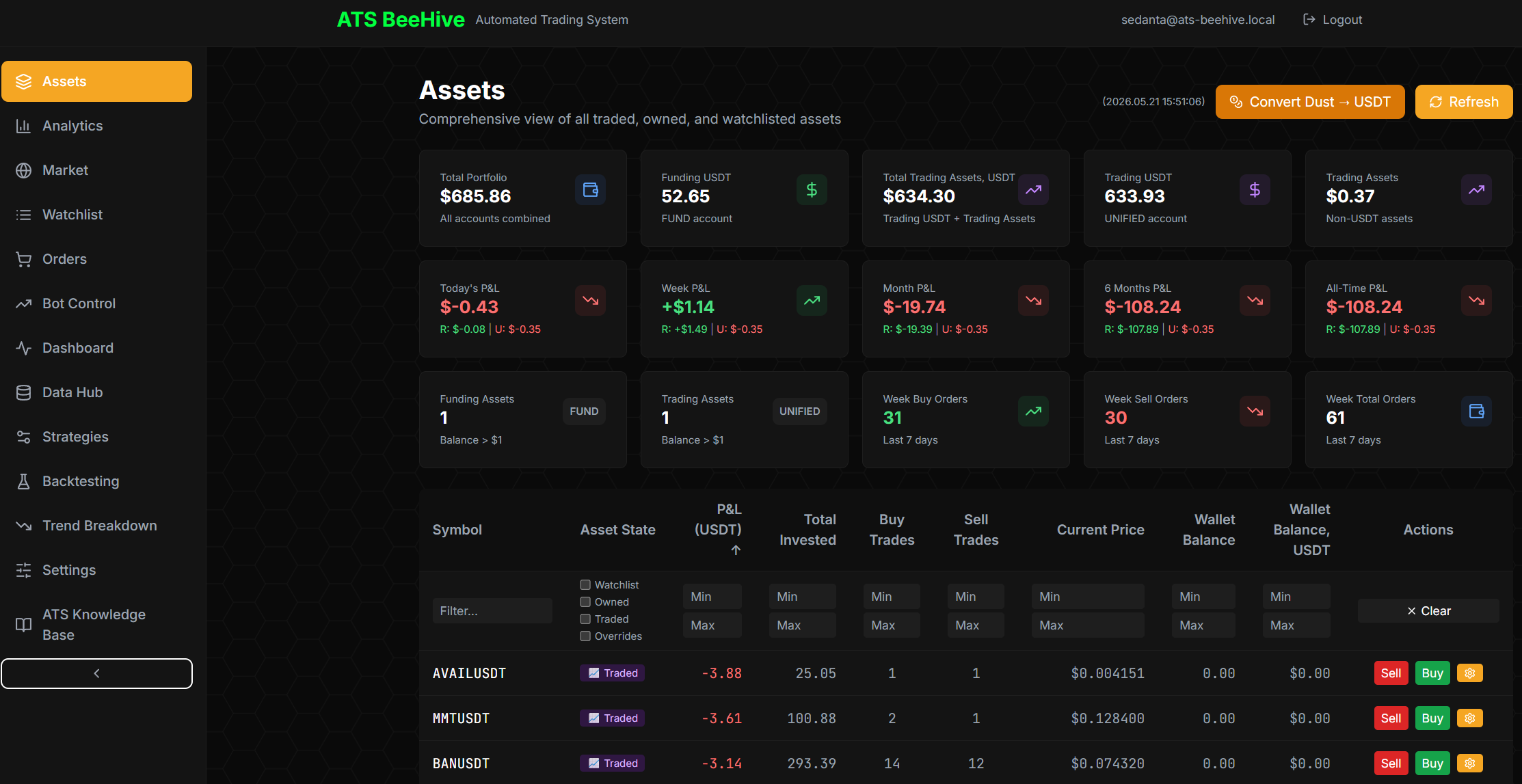 Assets page — top section has dollar-figure summary cards (Total Portfolio $685.86, Funding Capital $2.85, Total Trading Assets $634.30 etc), six P&L cards (Today's -$0.43, Week +$1.14, Month -$19.74, 6 Months -$159.74, All-Time +$108.24, plus a small one), funding/trading asset counters (31 funding, 30 trading, 81 all-time). Below: a filterable Assets table with columns Symbol, Asset State, P&L USDT, Total Invested, Buy Trades, Sell Trades, Current Price, Wallet Balance, Wallet Balance USDT, Actions. Rows: AVAXUSDT (Traded -3.88), MNTUSDT (Traded -8.44), BNXUSDT (Traded -3.14) etc.