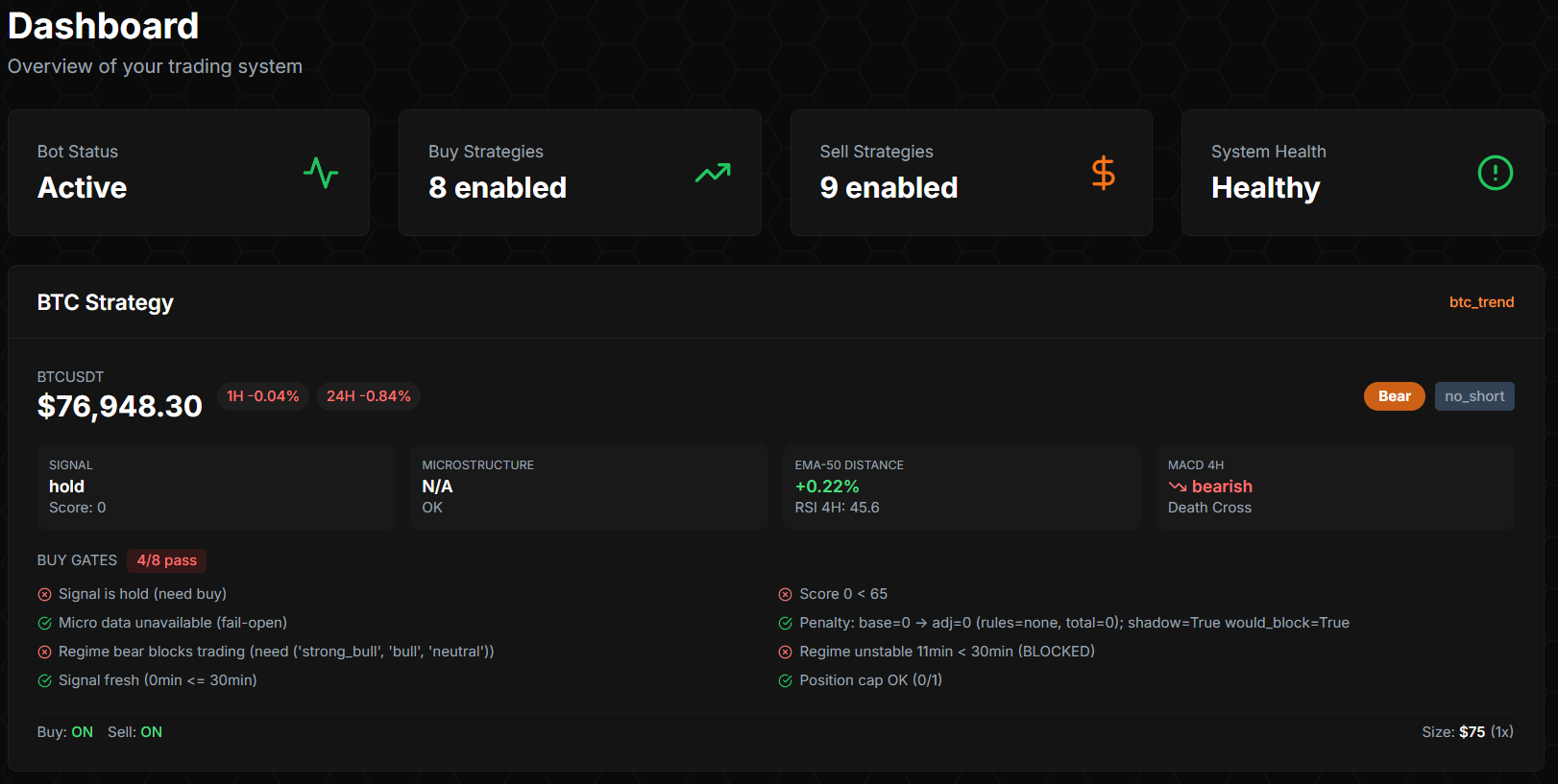 Dashboard overview card — Bot Status: Active, 8 buy strategies enabled, 9 sell strategies enabled, System Health: Healthy. Below it, the BTC Strategy detail card shows BTCUSDT at $76,948 with 4/8 buy gates passing, signal=hold, microstructure=N/A, EMA-50 distance +0.22%, MACD 4H bearish (Death Cross), and a per-gate breakdown listing which gates pass and which block trading.