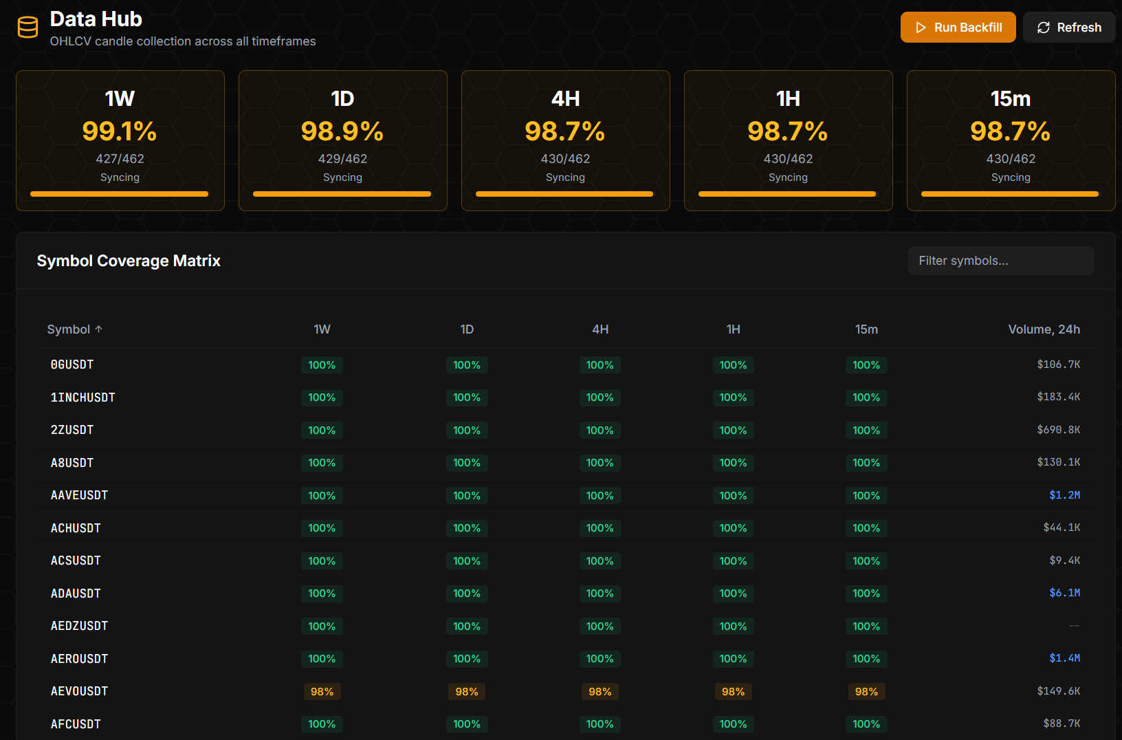 Data Hub page — five top-line widgets showing per-timeframe coverage (1W 99.1%, 1D 98.9%, 4H 98.7%, 1H 98.7%, 15m 98.7%) each labeled Syncing. Below: a Symbol Coverage Matrix table with columns 1W, 1D, 4H, 1H, 15m, Volume 24h, and rows like BGUSDT 100%/100%/100%/100%/100% $138.7K, 11INCHUSDT 100%/100%/100%/100%/100% $432.5K, and a few rows showing partial coverage in green/yellow. A "Run Backfill" button is visible top-right.