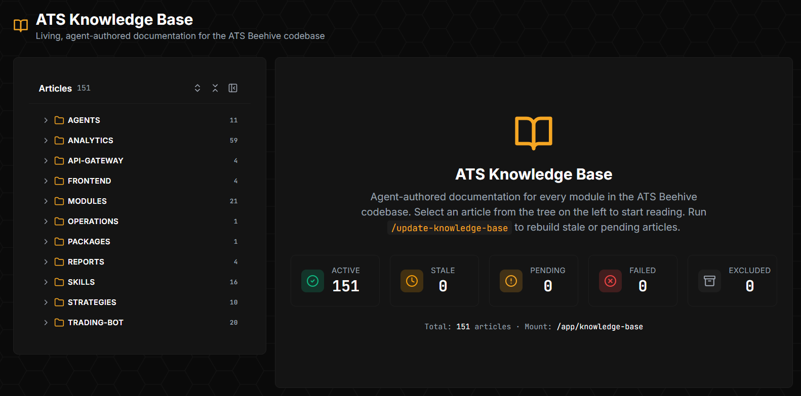 ATS Knowledge Base UI — left sidebar lists 151 articles grouped into 11 categories (AGENTS 11, ANALYTICS 59, API-GATEWAY 4, FRONTEND 4, MODULES 21, OPERATIONS 1, PACKAGES 1, REPORTS 4, SKILLS 16, STRATEGIES 10, TRADING-BOT 20). The right pane shows the welcome message "Agent-authored documentation for every module" plus status counter cards: Active 151, Stale 0, Pending 0, Failed 0, Excluded 0. Mount: /app/knowledge-base.