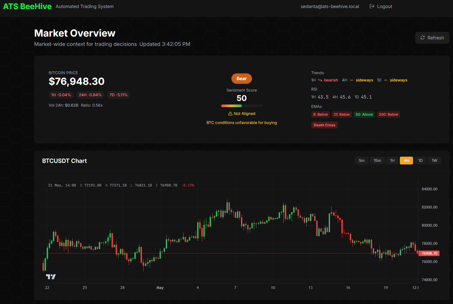 Market Overview page — BTC Price $76,948, Bear regime badge, Sentiment Score 50 (Not Aligned), trend indicators (1h bearish, 4h sideways, 1d sideways), RSI 4h 45.6, EMAs (4h Above, 1d Above, 1w Below, 1m Below) showing a Death Cross signal, and below it a full BTCUSDT 6-month price chart from TradingView.