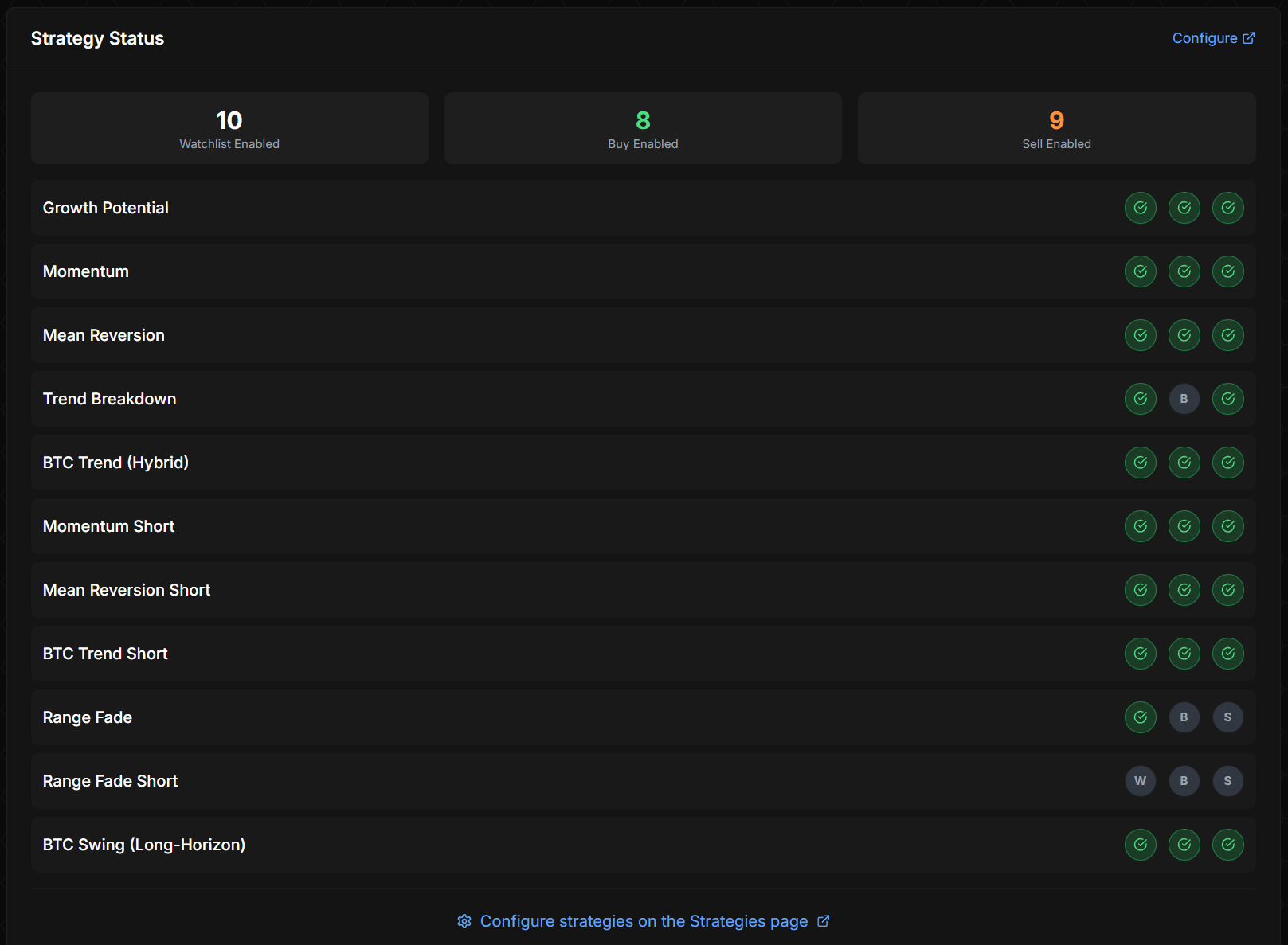 Strategy Status panel — three summary cards (10 Watchlist Enabled, 8 Buy Enabled, 9 Sell Enabled) above a list of eleven strategies (Growth Potential, Momentum, Mean Reversion, Trend Breakdown, BTC Trend Hybrid, Momentum Short, Mean Reversion Short, BTC Trend Short, Range Fade, Range Fade Short, BTC Swing Long-Horizon), each row showing three small toggle dots indicating which of the three gates are enabled.